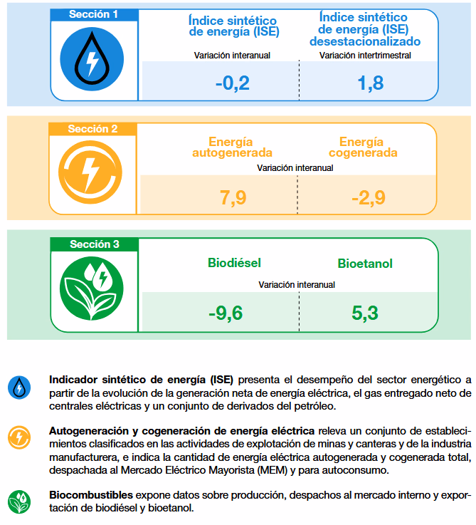 INDICADOR SINTETICO DE ENERGIA ISE